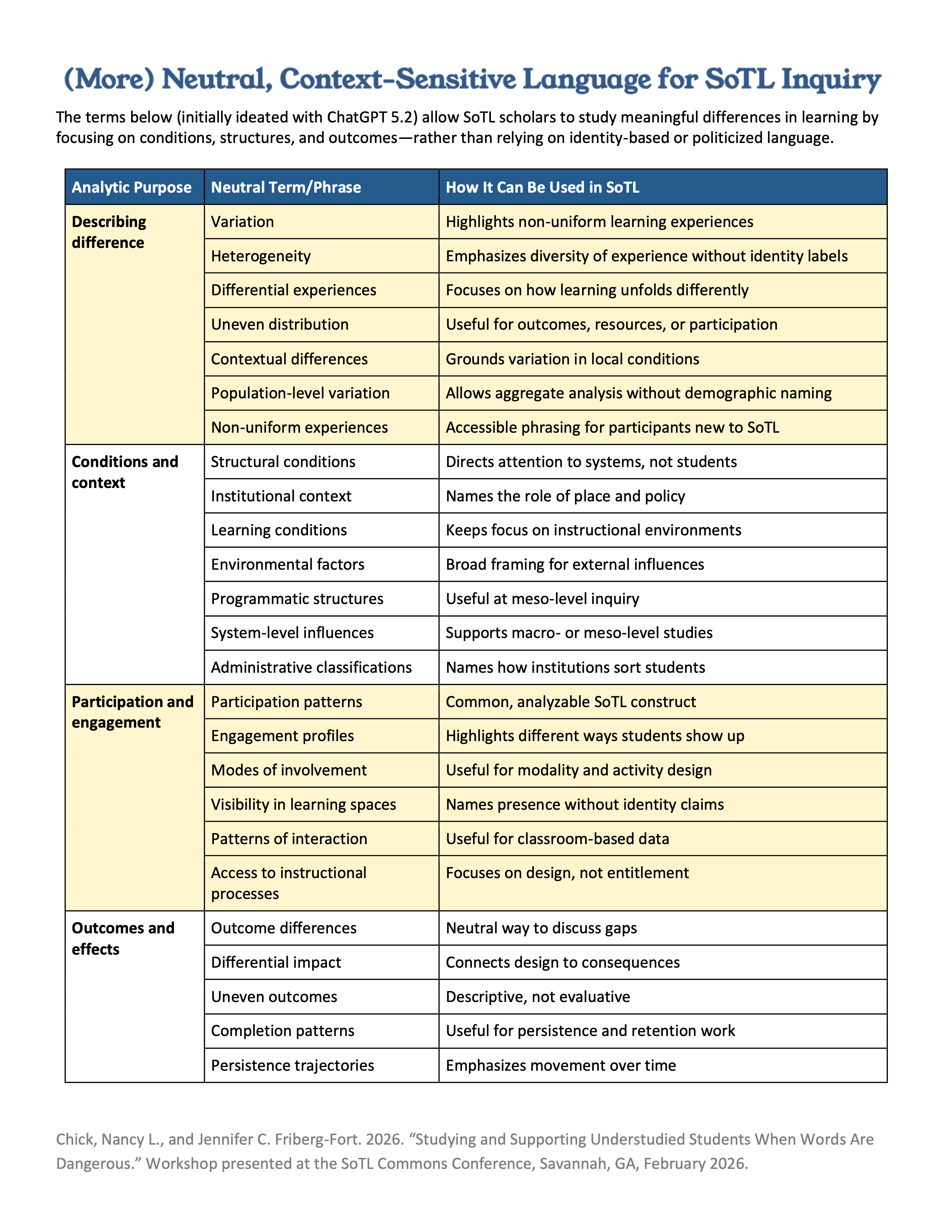 Reframing Identity to Conditions