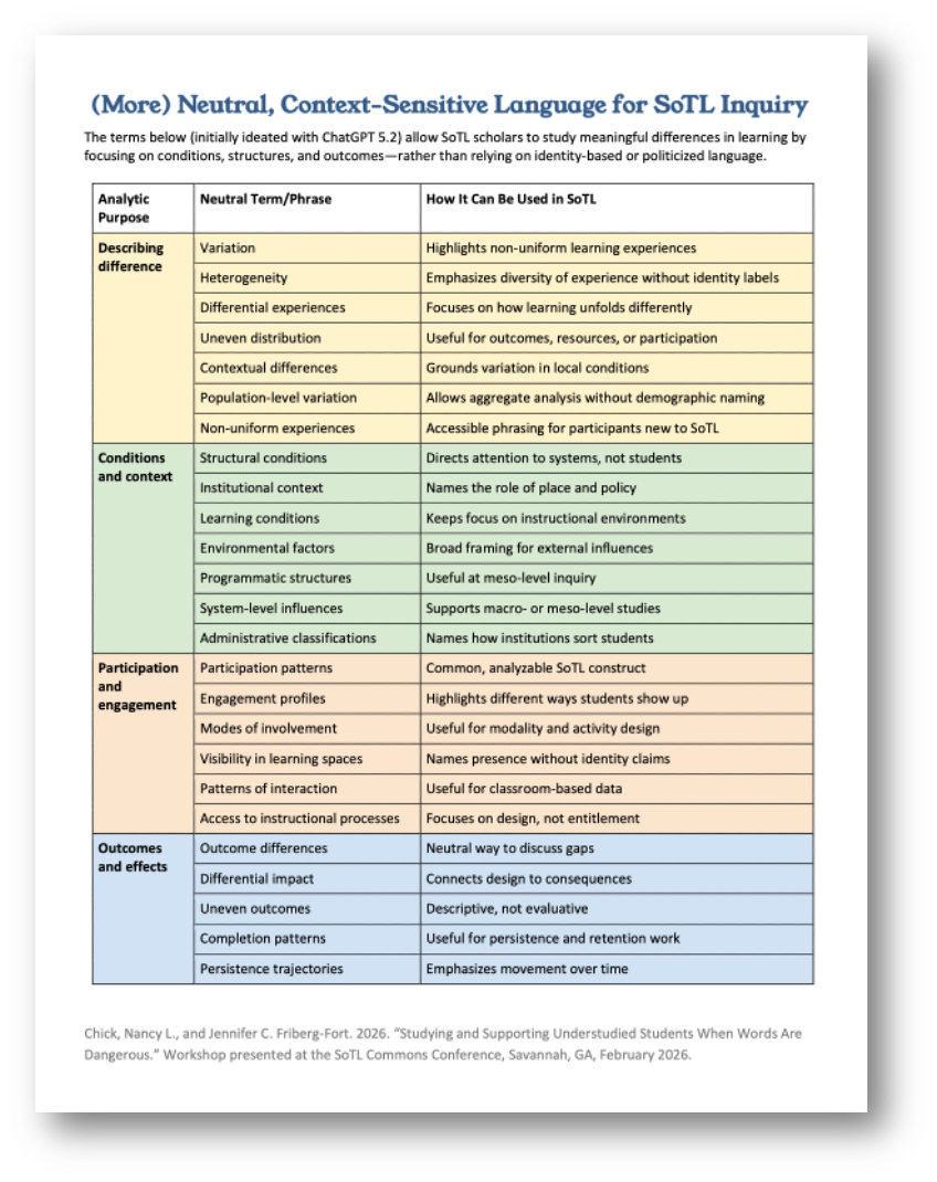 Reframing Identity to Conditions